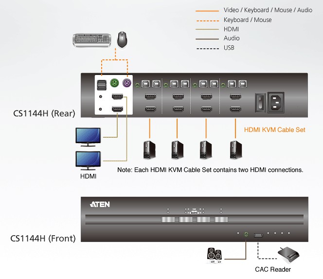 Switch KVM Schermo Doppio USB HDMI 4 porte, CS1144H ATEN - immagine 3