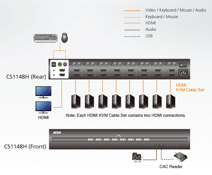 Switch KVM Schermo Doppio USB HDMI 8 porte, CS1148H ATEN - immagine 3