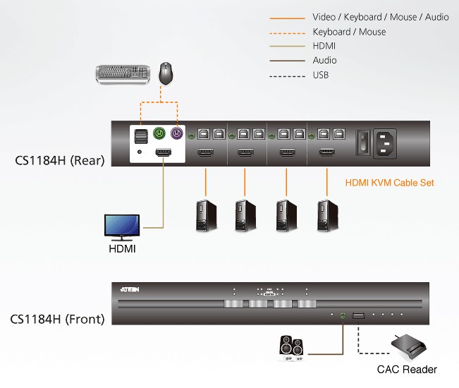 Switch KVM USB HDMI per la sicurezza a 4 Porte, CS1184H ATEN - immagine 3
