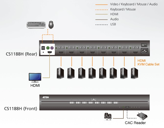 Switch KVM USB HDMI per la sicurezza a 8 porte, CS1188H ATEN - immagine 3