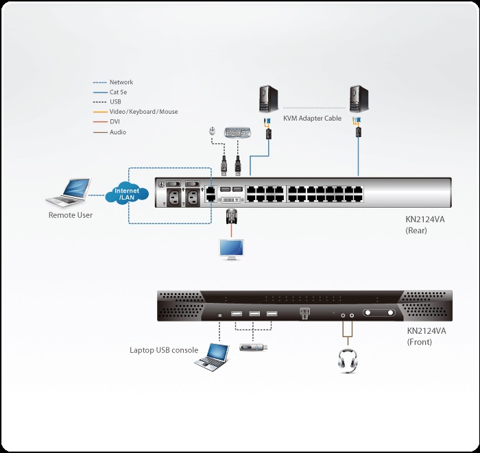 Switch KVM over IP Cat.5 a 24 porte 1 locale/2 remoti, KN2124VA ATEN - immagine 4