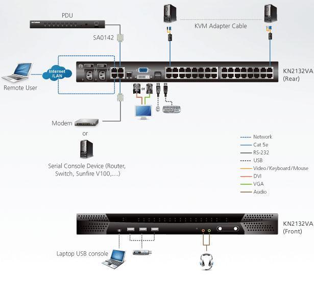 Switch KVM over IP 32 porte KN2132VA ATEN - immagine 4