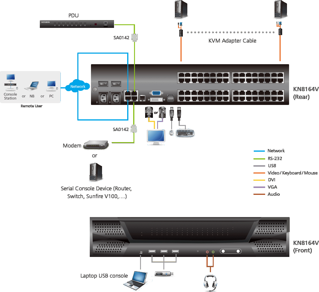 Accesso remoto KVM over IP 64 porte, KN8164V ATEN - immagine 4