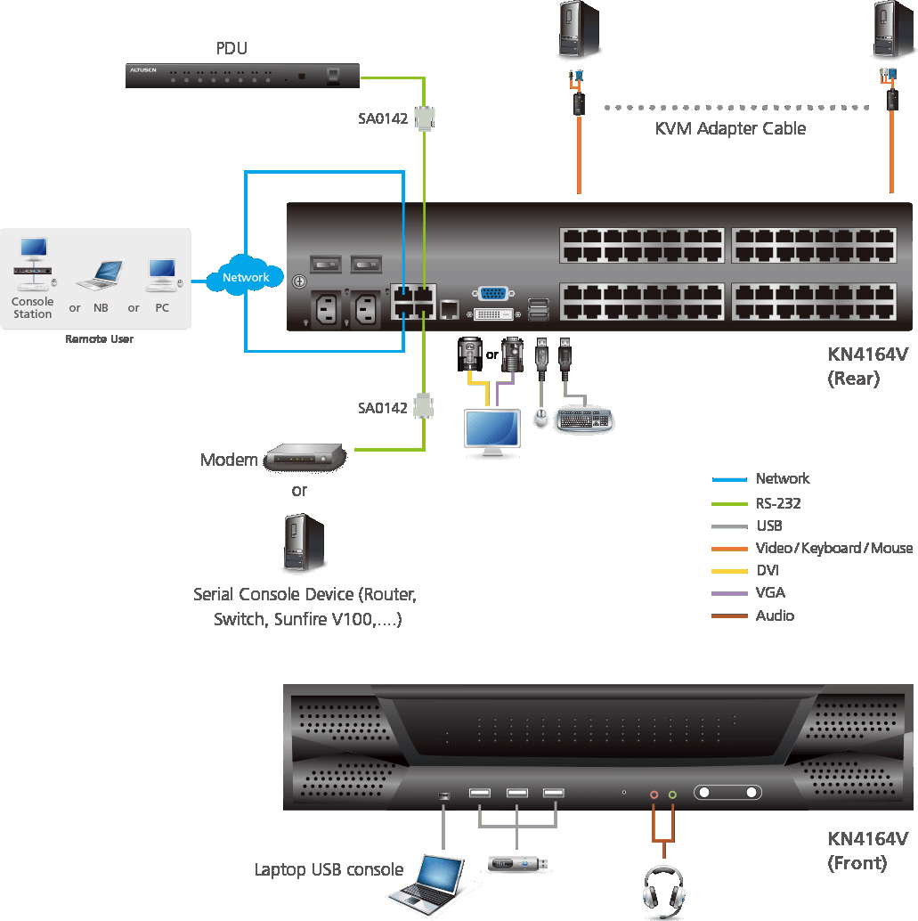 Switch KVM over IP 64 porte KN4164V ATEN - immagine 4