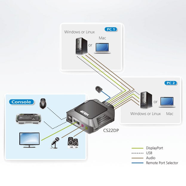 Switch KVM per doppio schermo DisplayPort (ThunderBolt) 2 USB, CS22DP ATEN - immagine 9