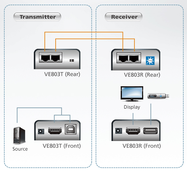 Extender HDMI+USB su cavo cat.5e fino 60m, VE803 ATEN - immagine 4