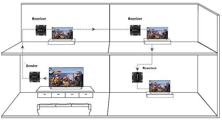 Ricevitore Aggiuntivo Extender HDMI HDbitT 4K UHD IR Cavo Cat.6 120m TECHLY - immagine 2