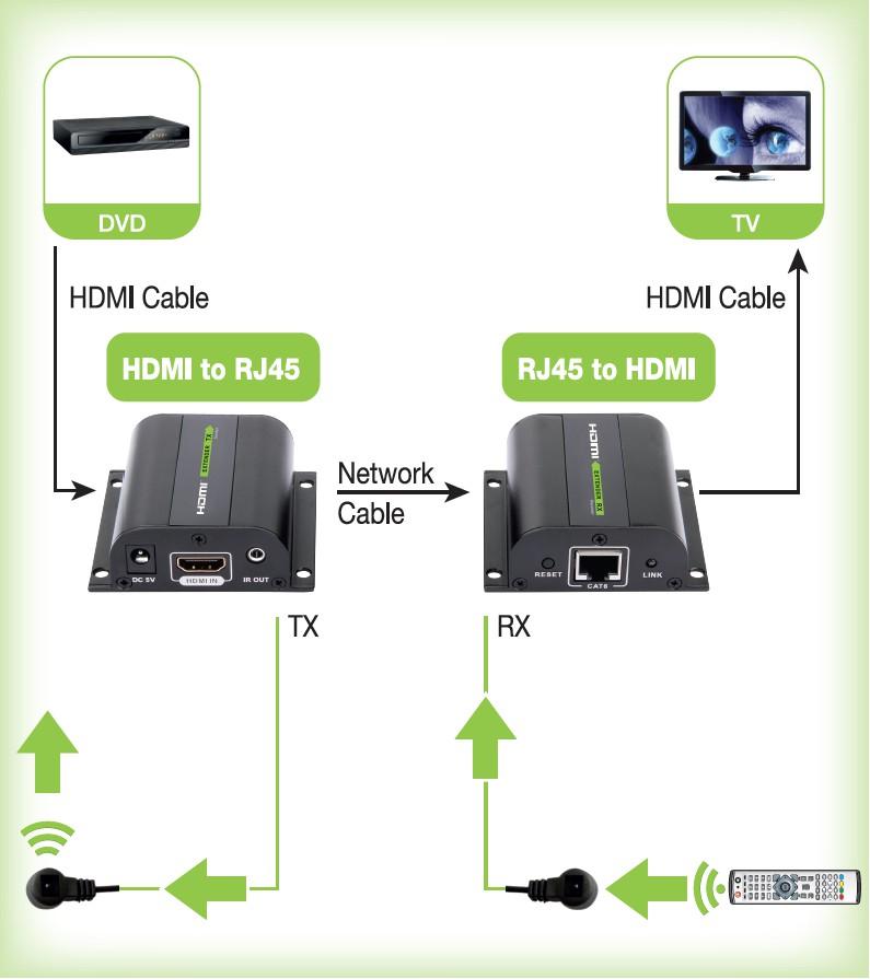 Extender HDMI Full HD 3D IR su cavo Cat.5E/6/6A/7 60m Autoregolato TECHLY - immagine 3