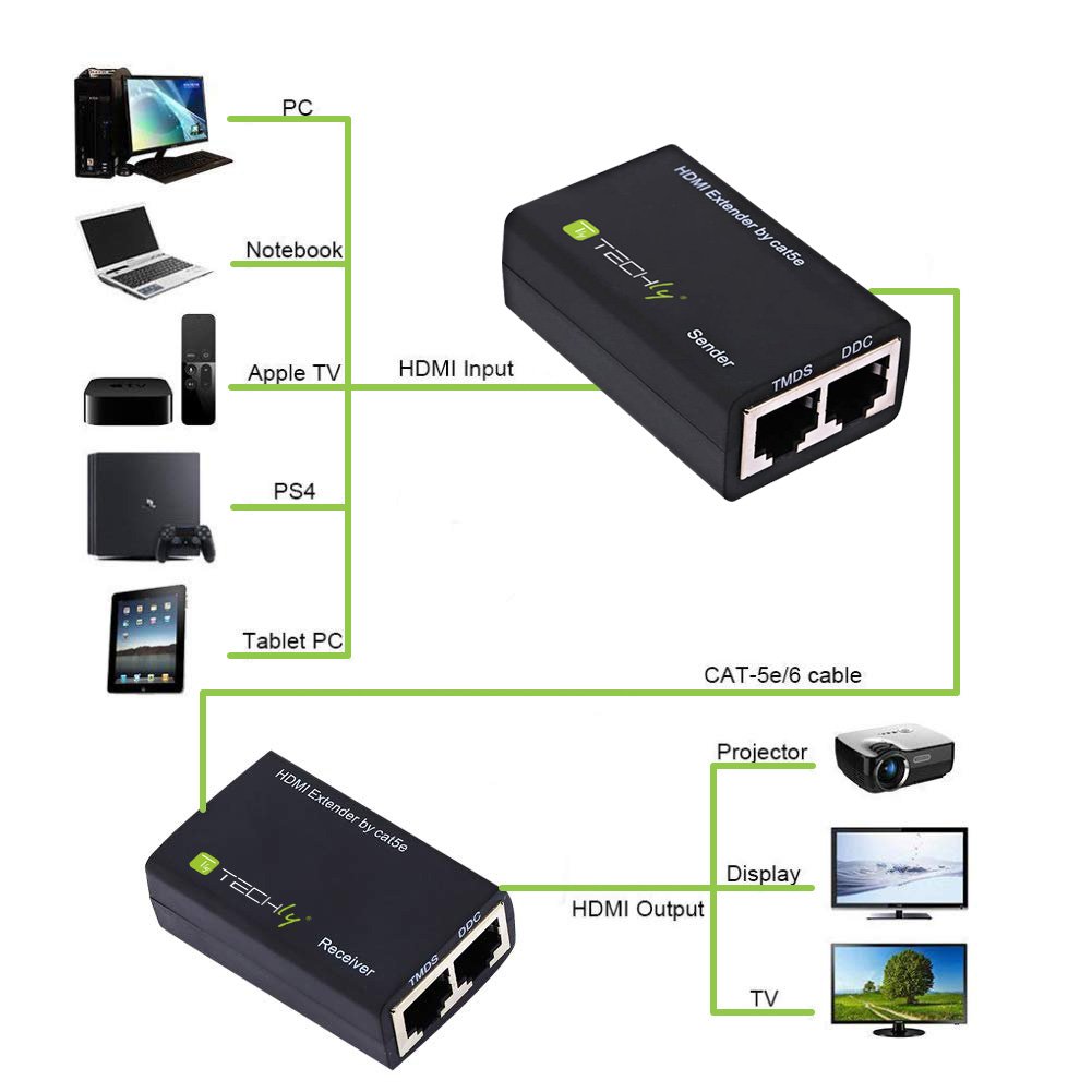 Amplificatore HDMI Cat 5e/6: Massima Qualità e Portata 30m TECHLY - immagine 3