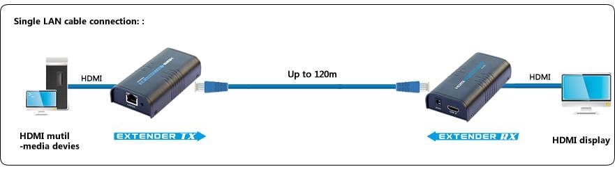 Ricevitore Aggiuntivo per Extender/Splitter HDMI su Cavo Cat.6 1080p@60Hz fino a 120m TECHLY - immagine 3