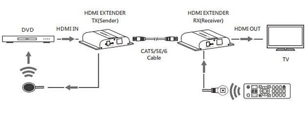 Ricevitore Aggiuntivo Extender HDMI HDbitT 4K UHD IR Cavo Cat.6 120m TECHLY - immagine 3
