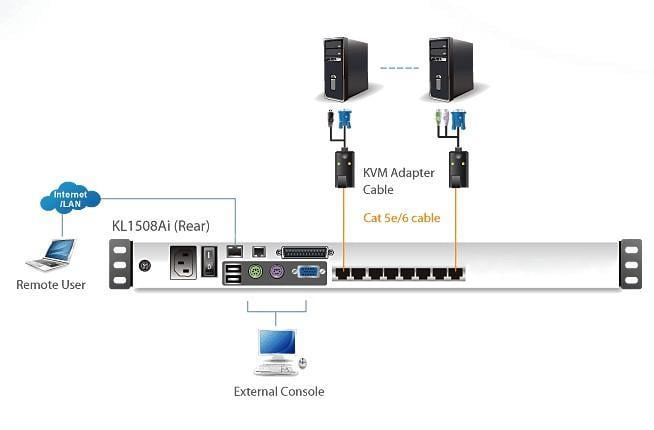 Switch KVM Cat.5E/6 Over IP a 8 porte con LCD 19'' Dual Rail, KL1508AIN ATEN - immagine 4