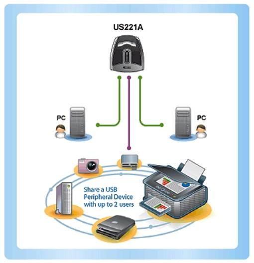 Switch per Periferiche USB a 2 porte, US221A Ricondizionato ATEN - immagine 4