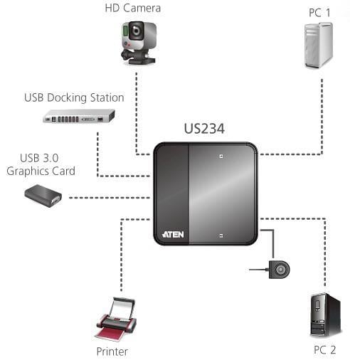 Super Hub per Condivisione 4 Periferiche su 2 PC USB3.0, US234 ATEN - immagine 4