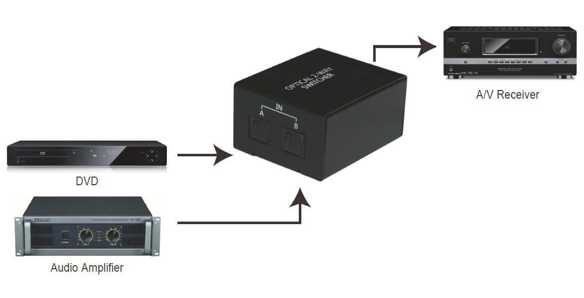 Switch Audio Toslink 2 Porte TECHLY - immagine 4