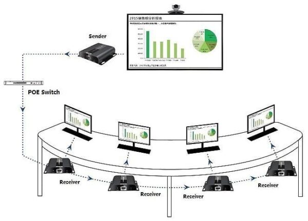 Ricevitore Aggiuntivo Extender HDMI HDBitT PoE IR Cavo Cat.5e/6 120m TECHLY - immagine 3