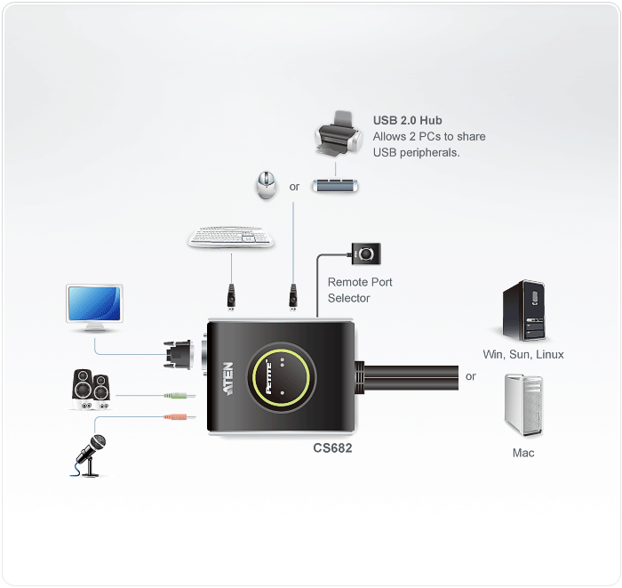 Switch KVM Mini USB DVI con Audio e Microfono: CS682 ATEN - immagine 4