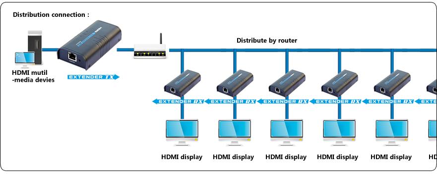 Ricevitore Aggiuntivo per Extender/Splitter HDMI su Cavo Cat.6 1080p@60Hz fino a 120m TECHLY - immagine 4