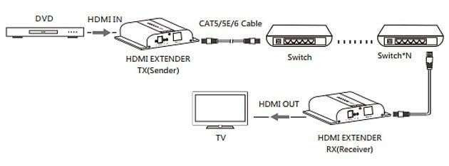 Ricevitore Aggiuntivo Extender HDMI HDbitT 4K UHD IR Cavo Cat.6 120m TECHLY - immagine 4