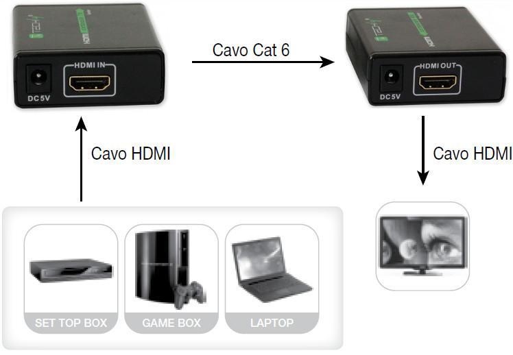 Extender HDMI™ Full HD 3D su cavo Cat. 5E/6/6A/7 fino 60 metri TECHLY - immagine 5
