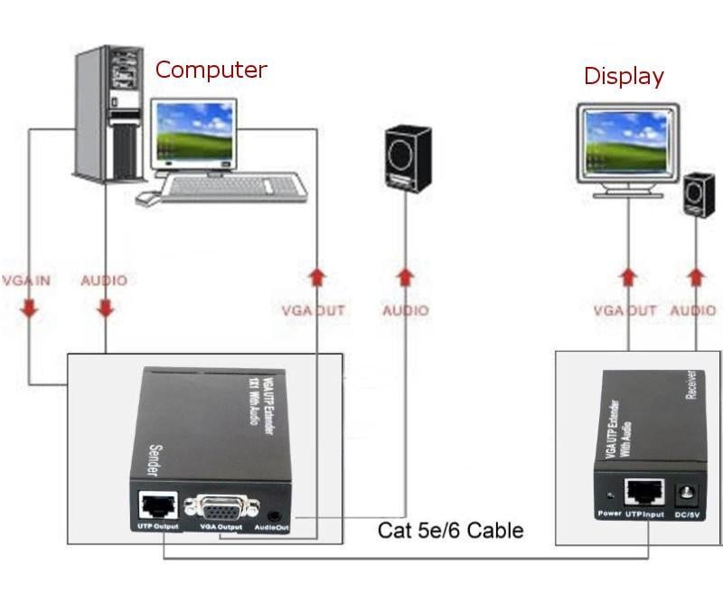 Amplificatore Extender VGA e Audio su Cavo di Rete TECHLY - immagine 4