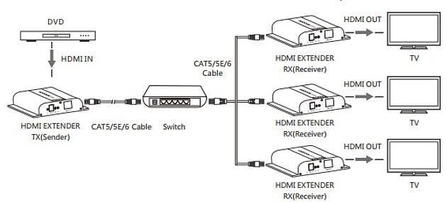 Ricevitore Aggiuntivo Extender HDMI HDbitT 4K UHD IR Cavo Cat.6 120m TECHLY - immagine 5