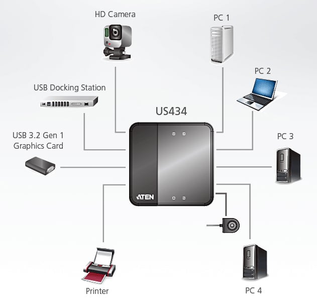 Super Hub per Condivisione 4 Periferiche su 4 PC USB3.0, US434 ATEN - immagine 4