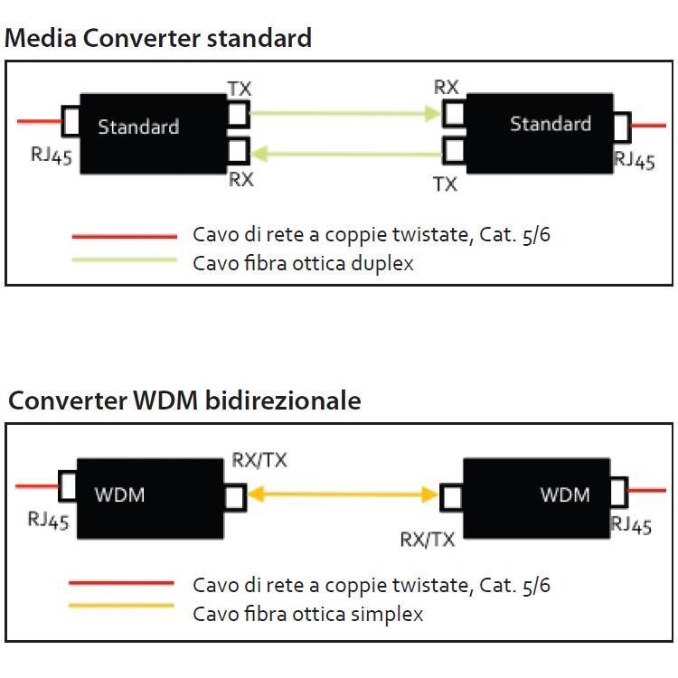 Convertitore per Supporti WDM RX1550/TX1310 Fast Ethernet Fibra INTELLINET - immagine 5