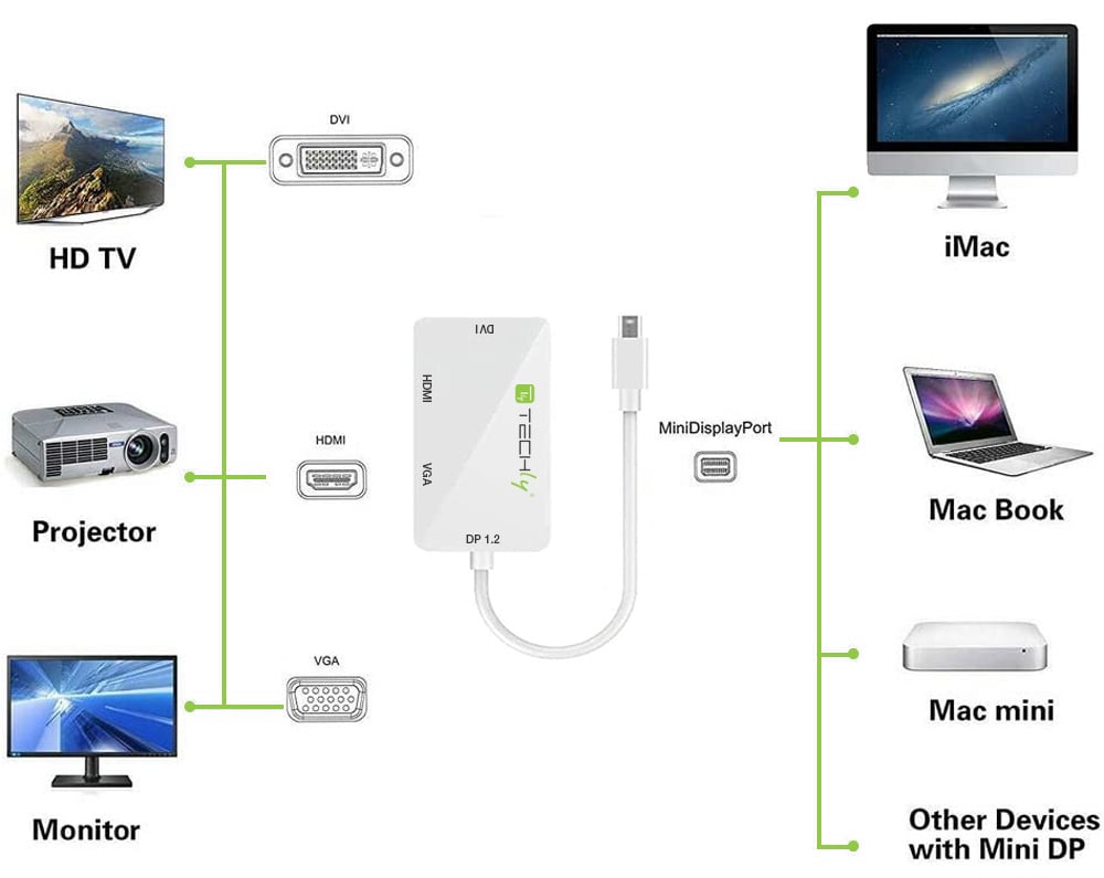 Adattatore 3 in 1 Mini DisplayPort 1.2 (Thunderbolt) a HDMI/DVI/VGA TECHLY - immagine 5
