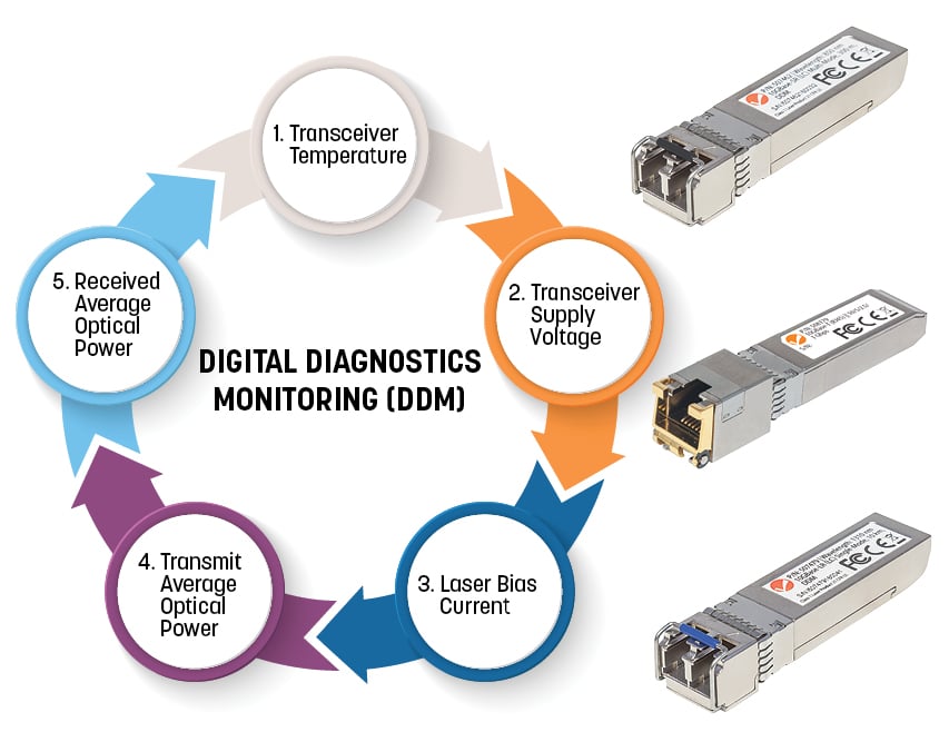 Transceiver SFP Multimodale 1000Base-SX: Portata 550m INTELLINET - immagine 5