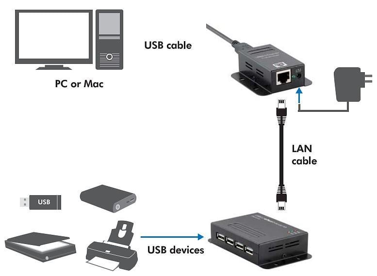 Extender USB su Cavo Cat.5/5e/6 fino a 50m con Hub 4 Porte LOGILINK - immagine 6