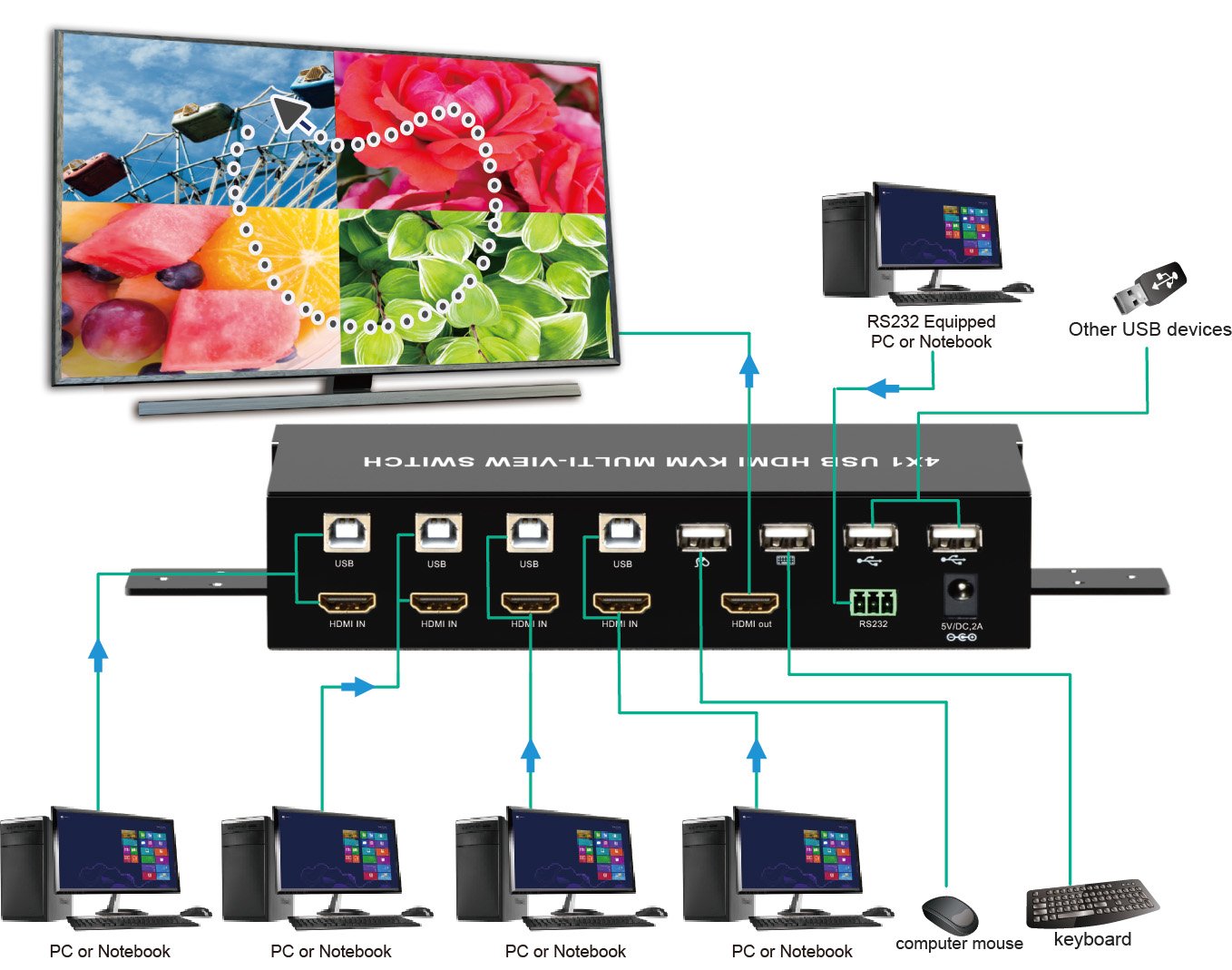 HDMI Switch 4x1 KVM Quad Multiviewer con Telecomando IR 1080p TECHLY