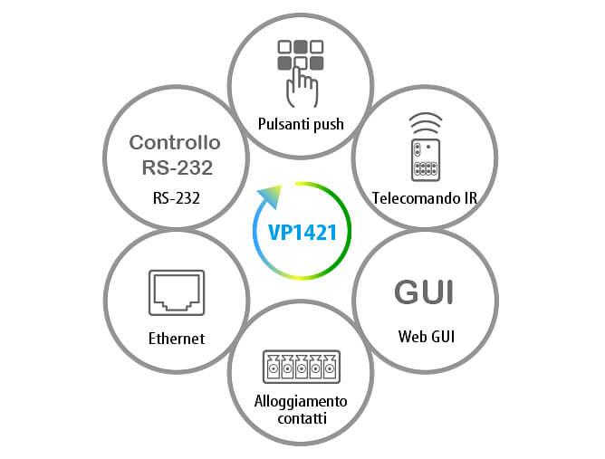 Switch matrix per presentazioni 4 x 2 True 4K con scalatura, DSP, e HDBaseT-Lite, VP1421 ATEN - immagine 10