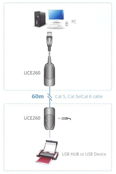 Extender USB su Cavo di rete RJ45 Cat.5e/6 fino 60m, UCE260-AT-G ATEN - immagine 2