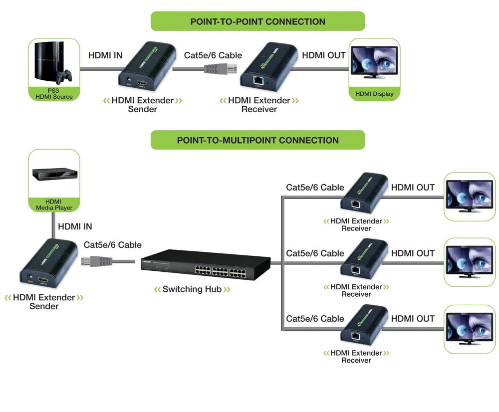 Extender/Splitter HDMI Plus su Cavo Cat.6 1080p@60Hz fino a 120m TECHLY - immagine 2