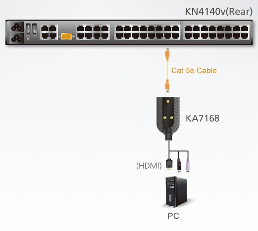Adattatore KVM USB HDMI Virtual Media con supporto Smart Card, KA7168 ATEN - immagine 2