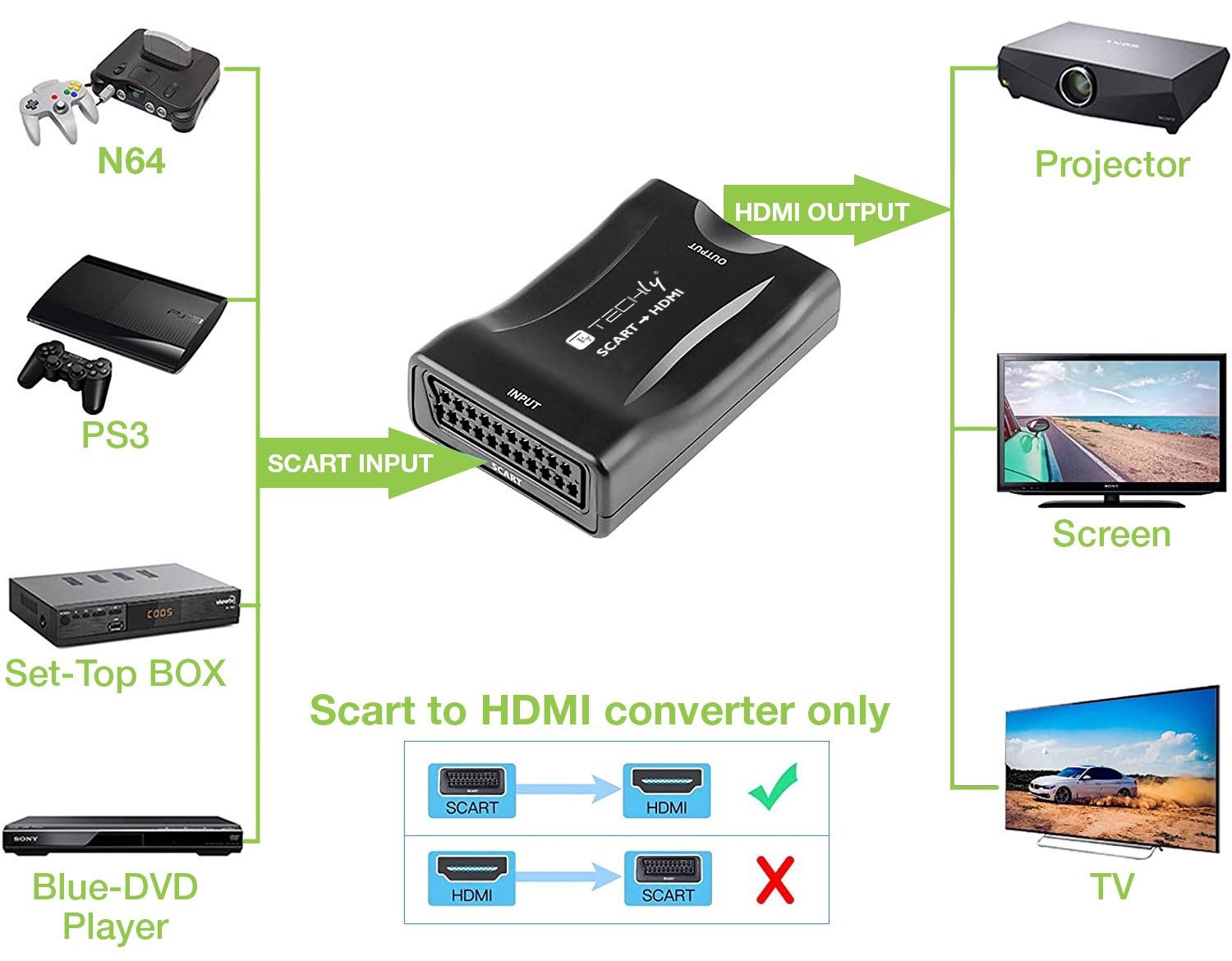Convertitore Compatto da Scart a HDMI Selezione 720p/1080p TECHLY - immagine 3