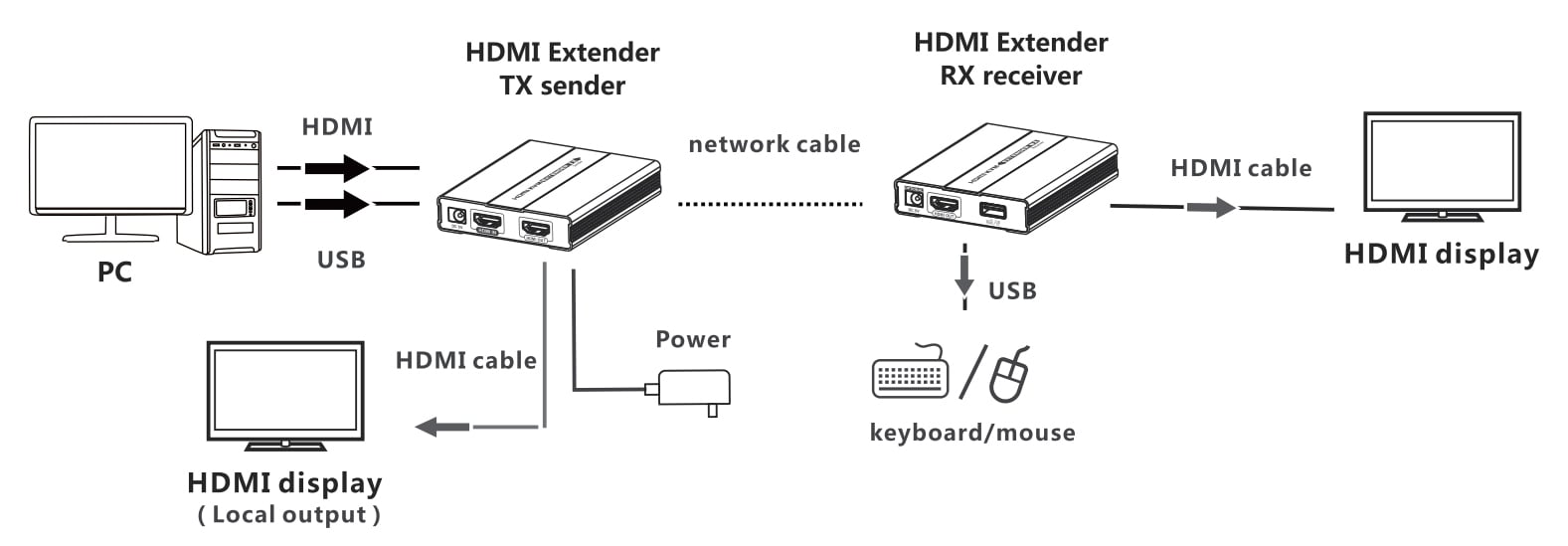 HDMI KVM Extender su Cavo di Rete fino a 60 metri TECHLY - immagine 2