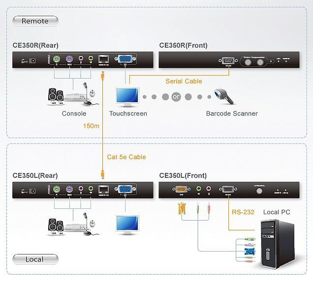 Extender KVM PS/2 VGA/Audio Cat 5 (1600x1200 a 150m), CE350 ATEN - immagine 3