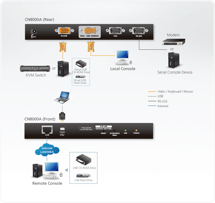 Switch KVM con accesso remoto/locale over ip VGA, CN8000A-AT-G ATEN - immagine 3