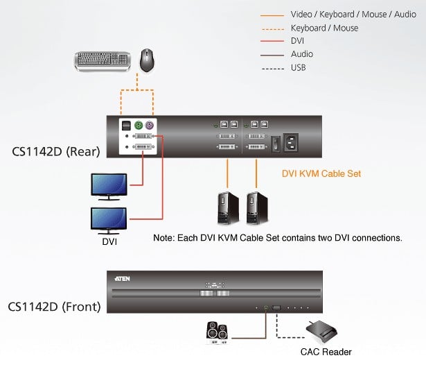 Switch KVM Schermo Doppio USB DVI 2 porte, CS1142D ATEN - immagine 3