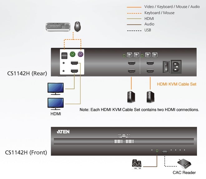Switch KVM Schermo Doppio USB HDMI 2 porte, CS1142H ATEN - immagine 3
