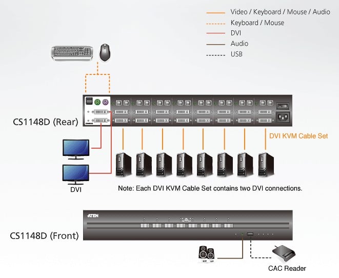 Switch KVM Schermo Doppio USB DVI 8 porte, CS1148D ATEN - immagine 3