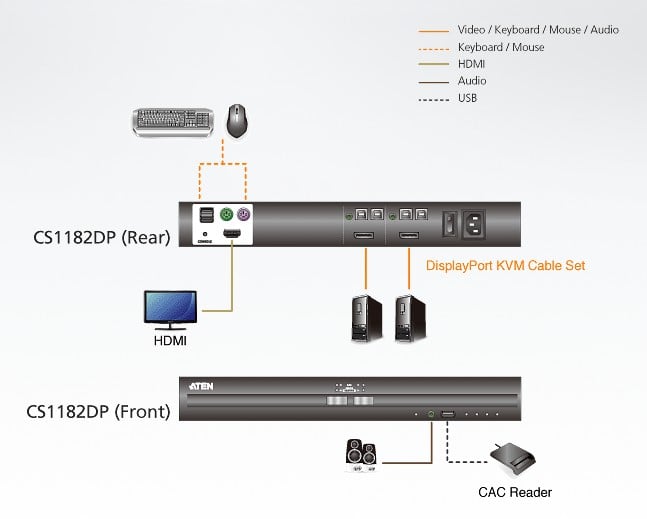 Switch KVM USB DisplayPort per la Sicurezza a 2 porte, CS1182DP ATEN - immagine 3
