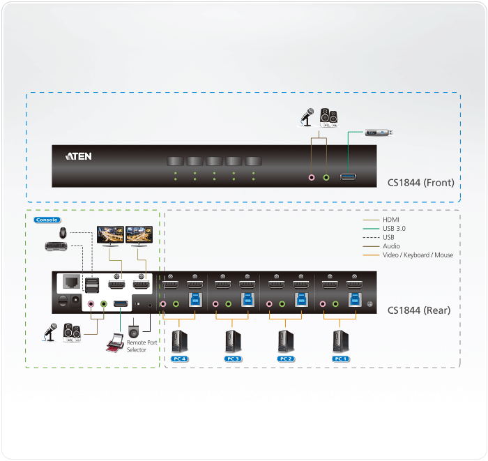 Switch KVMP™ USB 3.0 4K HDMI Dual Display a 4 porte, CS1844-AT-G ATEN - immagine 3