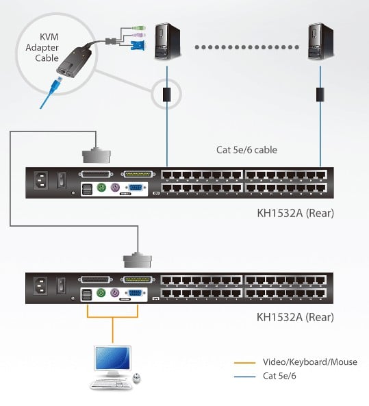 Switch KVM Cat.5 a 32 porte con porta Daisy-Chain, KH1532A ATEN - immagine 3