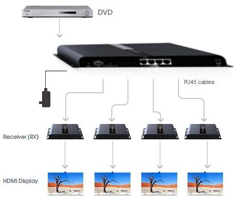 Extender Splitter 4 vie HDMI con IR su Cavo CAT6/6a/7 fino a 120m TECHLY - immagine 4