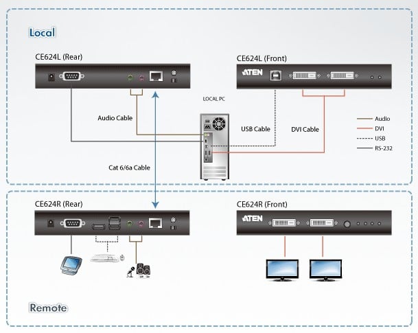 Estensore KVM USB DVI Dual View HDBaseT 2.0, CE624 ATEN - immagine 4