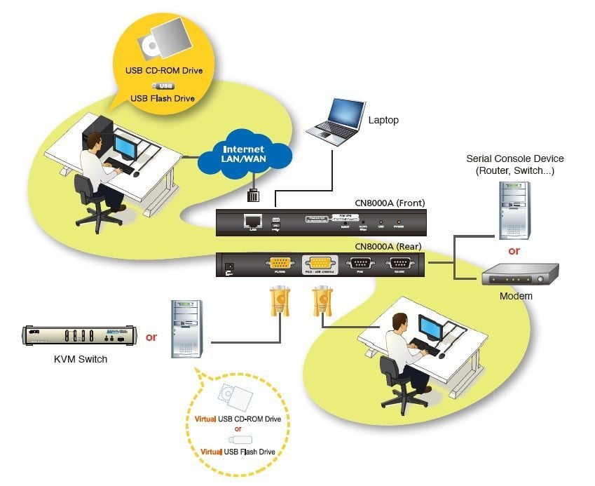 Switch KVM con accesso remoto/locale over ip VGA, CN8000A-AT-G ATEN - immagine 4