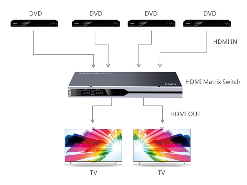 Matrix Switch HDMI2.0 4x2 TECHLY NP - immagine 3